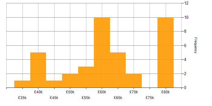 Salary histogram for Full Stack Development in Southampton