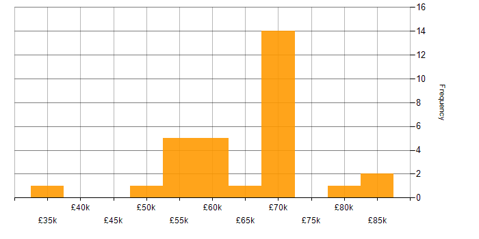 Salary histogram for Git in Southampton