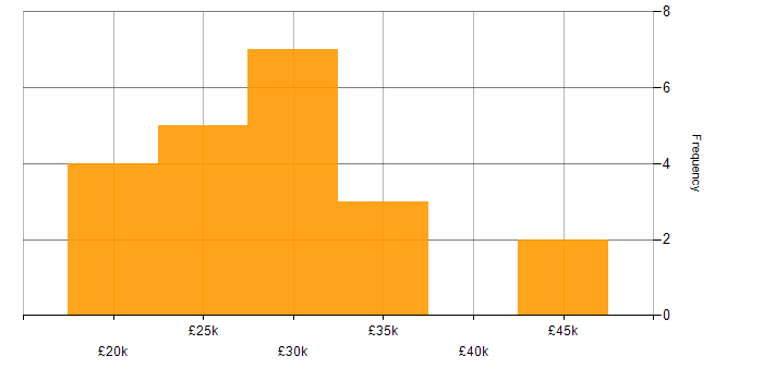 Salary histogram for IT Support in Southampton