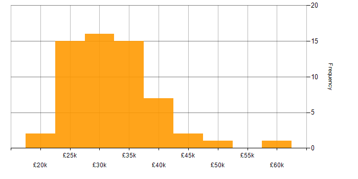Salary histogram for ITIL in Southampton