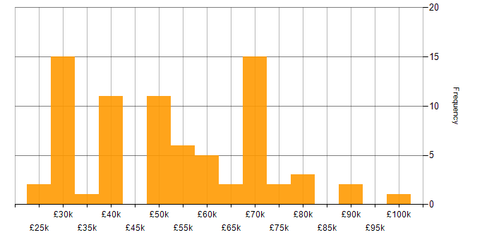 Salary histogram for Lead in Southampton