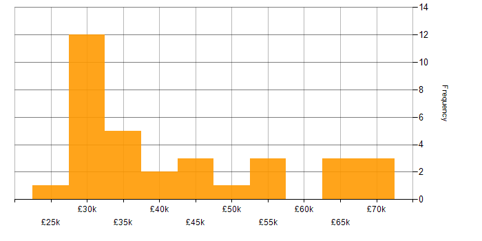 Salary histogram for Legal in Southampton