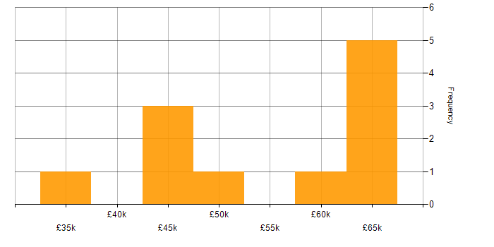 Salary histogram for Machine Learning in Southampton