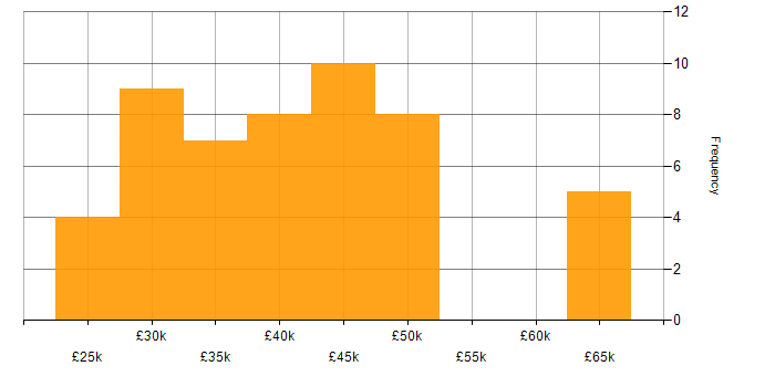 Salary histogram for Manufacturing in Southampton