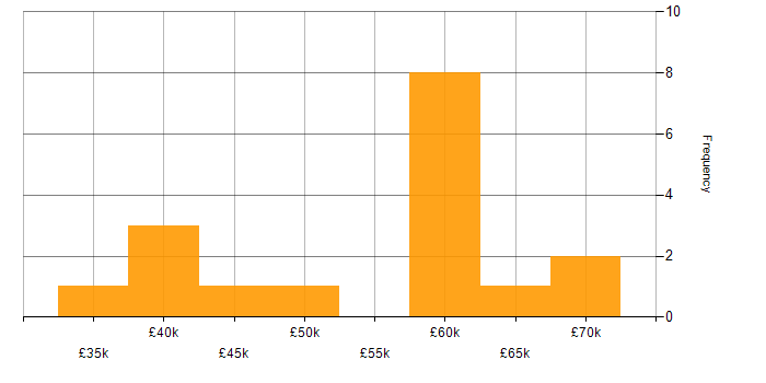 Salary histogram for Mentoring in Southampton