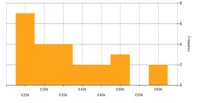 Salary histogram for Microsoft Excel in Southampton