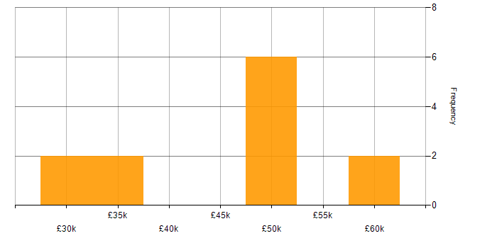 Salary histogram for Microsoft PowerPoint in Southampton