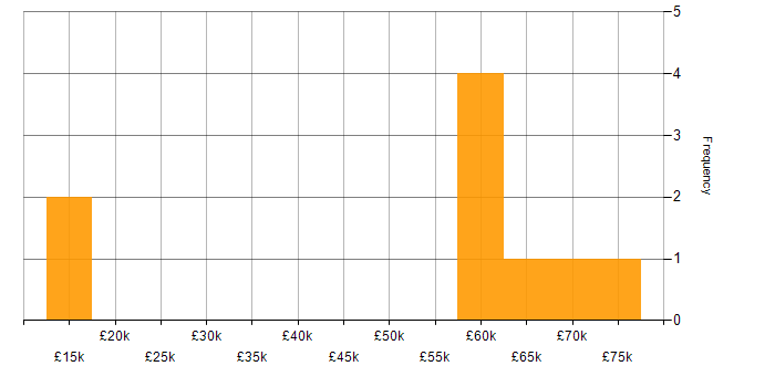Salary histogram for Network Security in Southampton