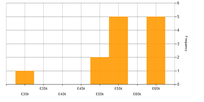 Salary histogram for Node.js in Southampton