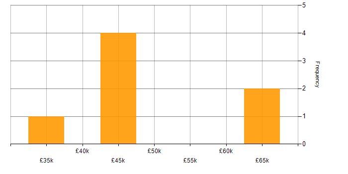 Salary histogram for Process Improvement in Southampton