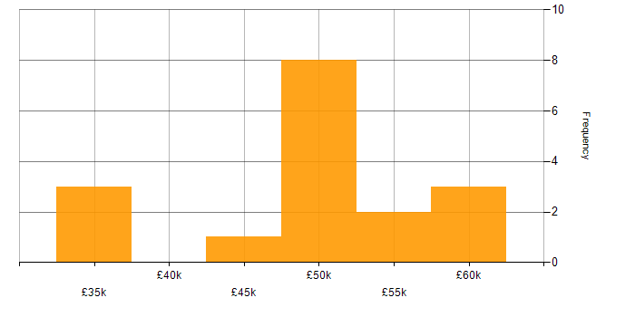 Salary histogram for Project Delivery in Southampton
