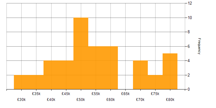 Salary histogram for Python in Southampton