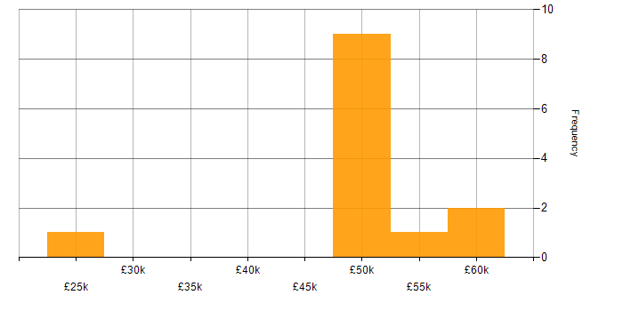 Salary histogram for Requirements Gathering in Southampton