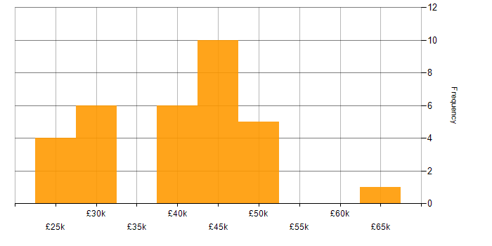 Salary histogram for Retail in Southampton