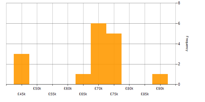Salary histogram for SaaS in Southampton