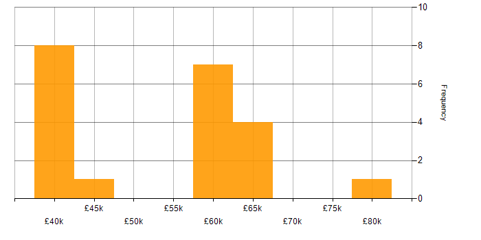 Salary histogram for Service Delivery in Southampton