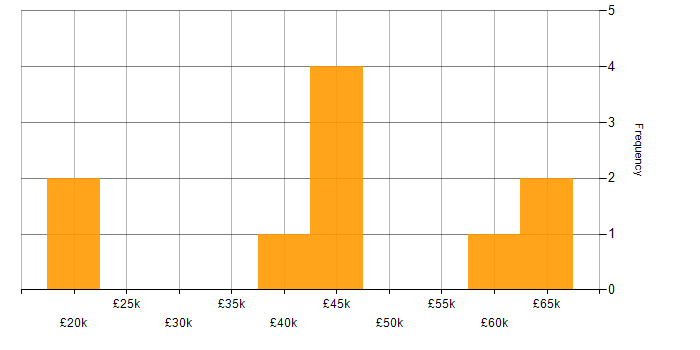 Salary histogram for Service Management in Southampton