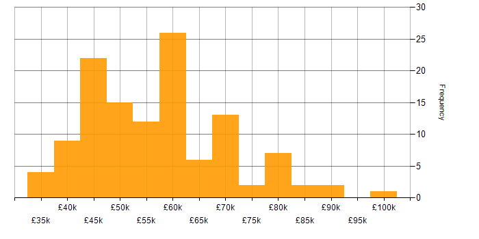 Salary histogram for Software Engineering in Southampton