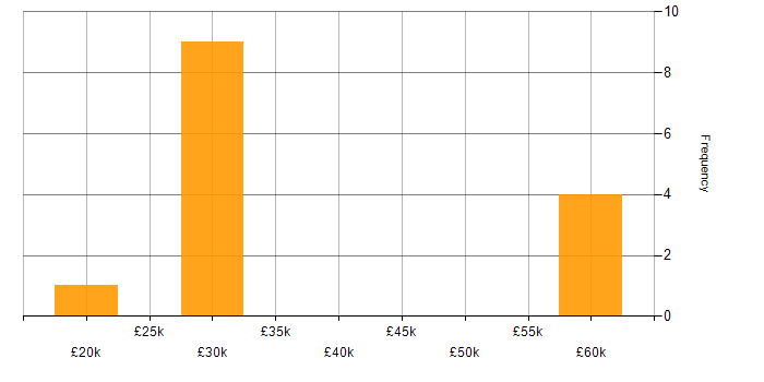 Salary histogram for Technical Support in Southampton