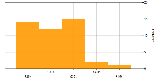 Salary histogram for VMware Infrastructure in Southampton