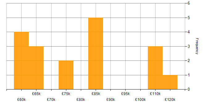 Salary histogram for AngularJS in St Albans