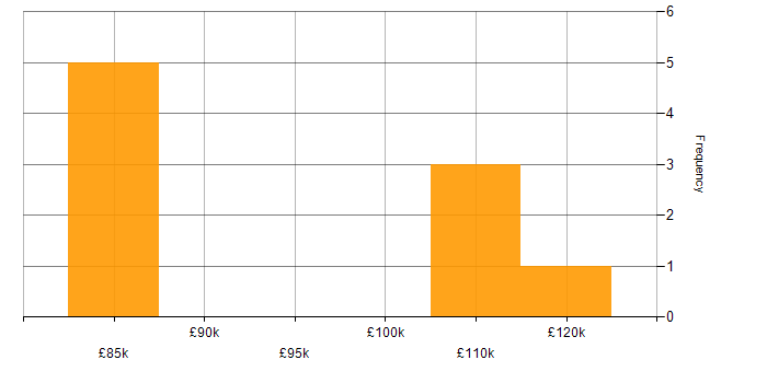 Salary histogram for Computer Science in St Albans