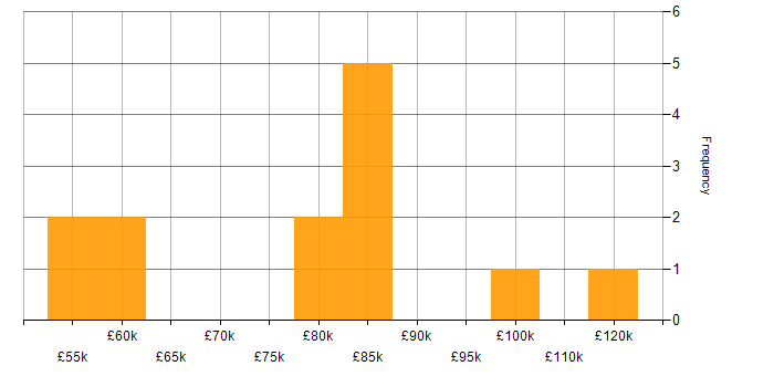 Salary histogram for Software Engineering in St Albans