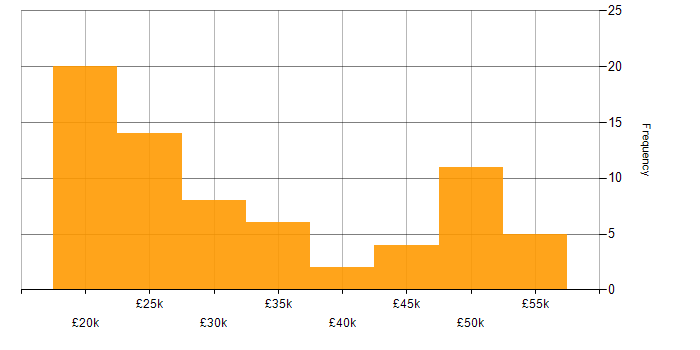 Salary histogram for Active Directory in Staffordshire