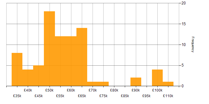 Salary histogram for Agile in Staffordshire