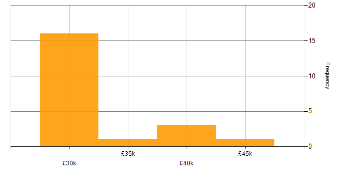 Salary histogram for Android in Staffordshire