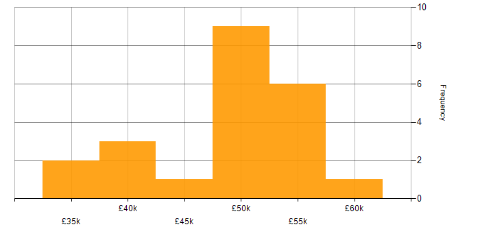 Salary histogram for ASP.NET MVC in Staffordshire