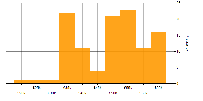 Salary histogram for Azure in Staffordshire