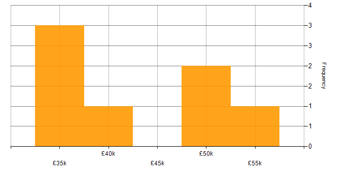 Salary histogram for Azure DevOps in Staffordshire