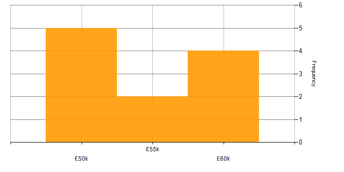 Salary histogram for Business Analysis in Staffordshire