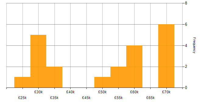 Salary histogram for C++ in Staffordshire