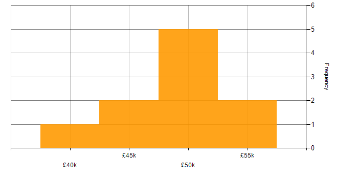 Salary histogram for CCNA in Staffordshire