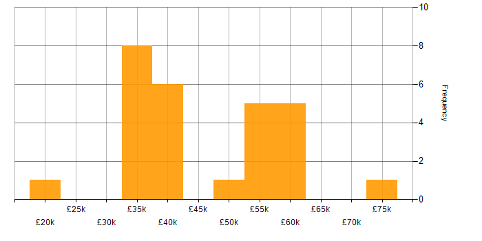 Salary histogram for CI/CD in Staffordshire