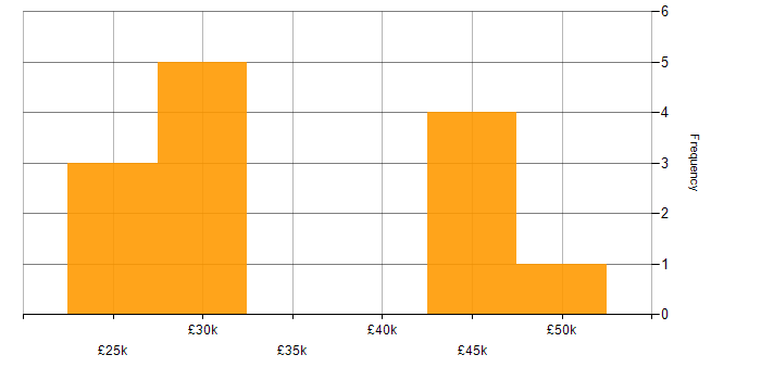 Salary histogram for Citrix in Staffordshire