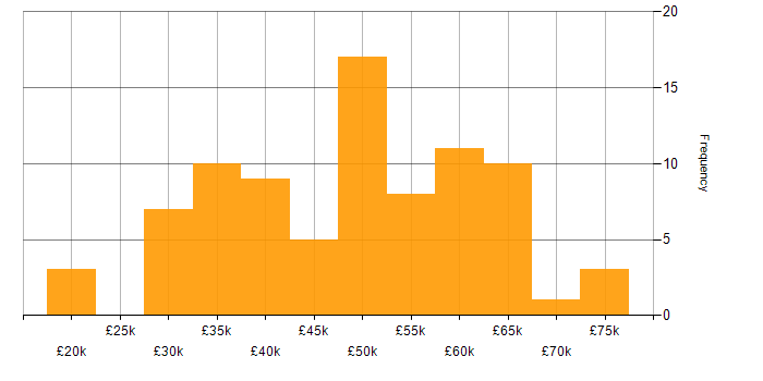 Salary histogram for C# in Staffordshire