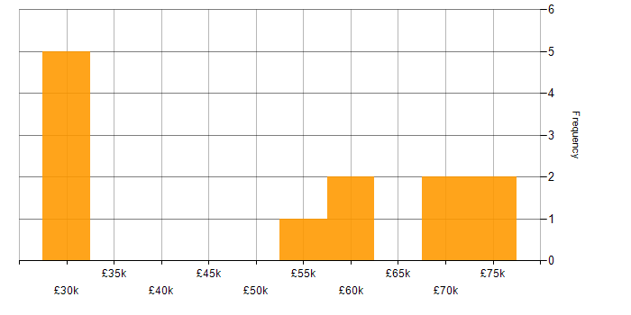 Salary histogram for Cyber Essentials in Staffordshire