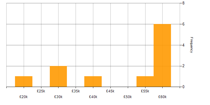 Salary histogram for Data Analysis in Staffordshire