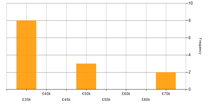 Salary histogram for Data Analytics in Staffordshire
