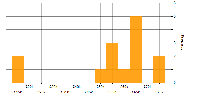 Salary histogram for Data Centre in Staffordshire