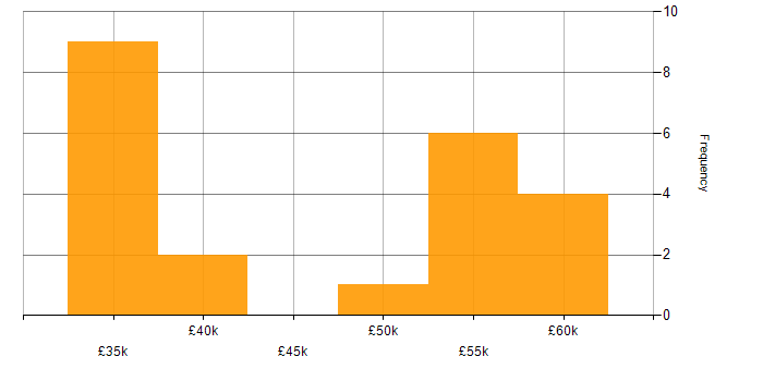 Salary histogram for Data Modelling in Staffordshire