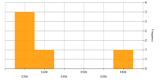Salary histogram for Data Pipeline in Staffordshire