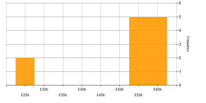 Salary histogram for Data Privacy in Staffordshire