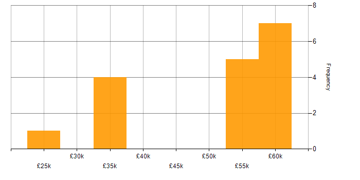 Salary histogram for Data Quality in Staffordshire