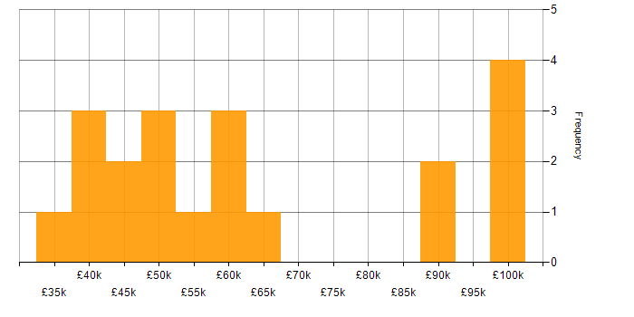Salary histogram for Decision-Making in Staffordshire