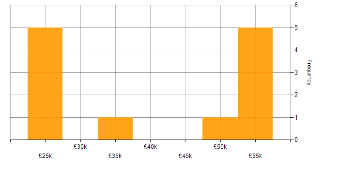 Salary histogram for Dell in Staffordshire