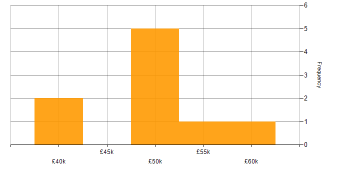 Salary histogram for Design Patterns in Staffordshire
